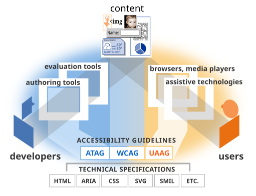 다른 요소에 대한 지침들을 보여주는 삽화. 자세한 설명은 다음 링크 참고 : https://www.w3.org/WAI/intro/components-desc.html#guide